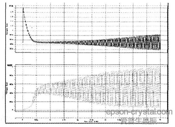 图5  <a href='http://www.crystal-oscillator.com.cn' target='_blank'><u>晶振</u></a>电路部分IN 和OUT端的电压波形