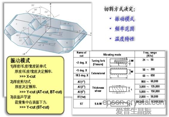 石英晶体的3种切割方式