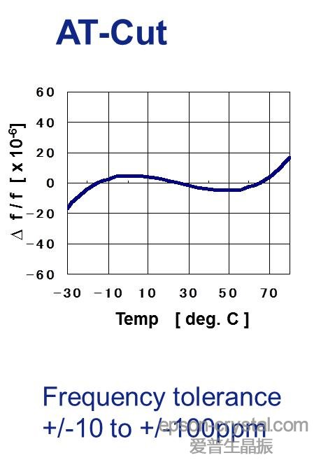 爱普生晶振AT切割晶体谐振器温度频率特性曲线