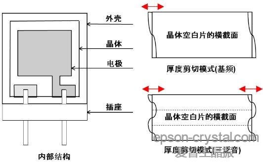 EPSONATи<a href='http://www.crystal-oscillator.com.cn/Crystal_Units/' target='_blank'><u>г</u></a>ڲṹͼ