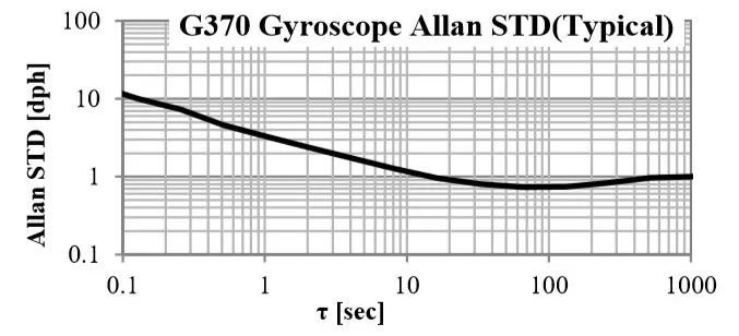 M-G370<a href='http://www.crystal-oscillator.com.cn/gyro/' target='_blank'><u>ģ</u></a>ƫȶͼ