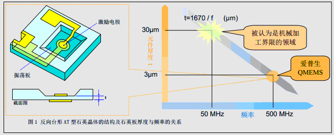 AT晶体谐振器频率