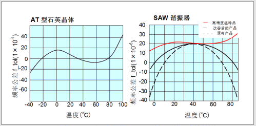 AT晶振与SAW晶振的温度特性图